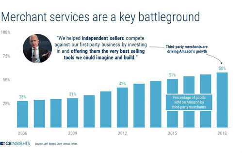 一文讀懂亞馬遜的金融科技布局與技術開發